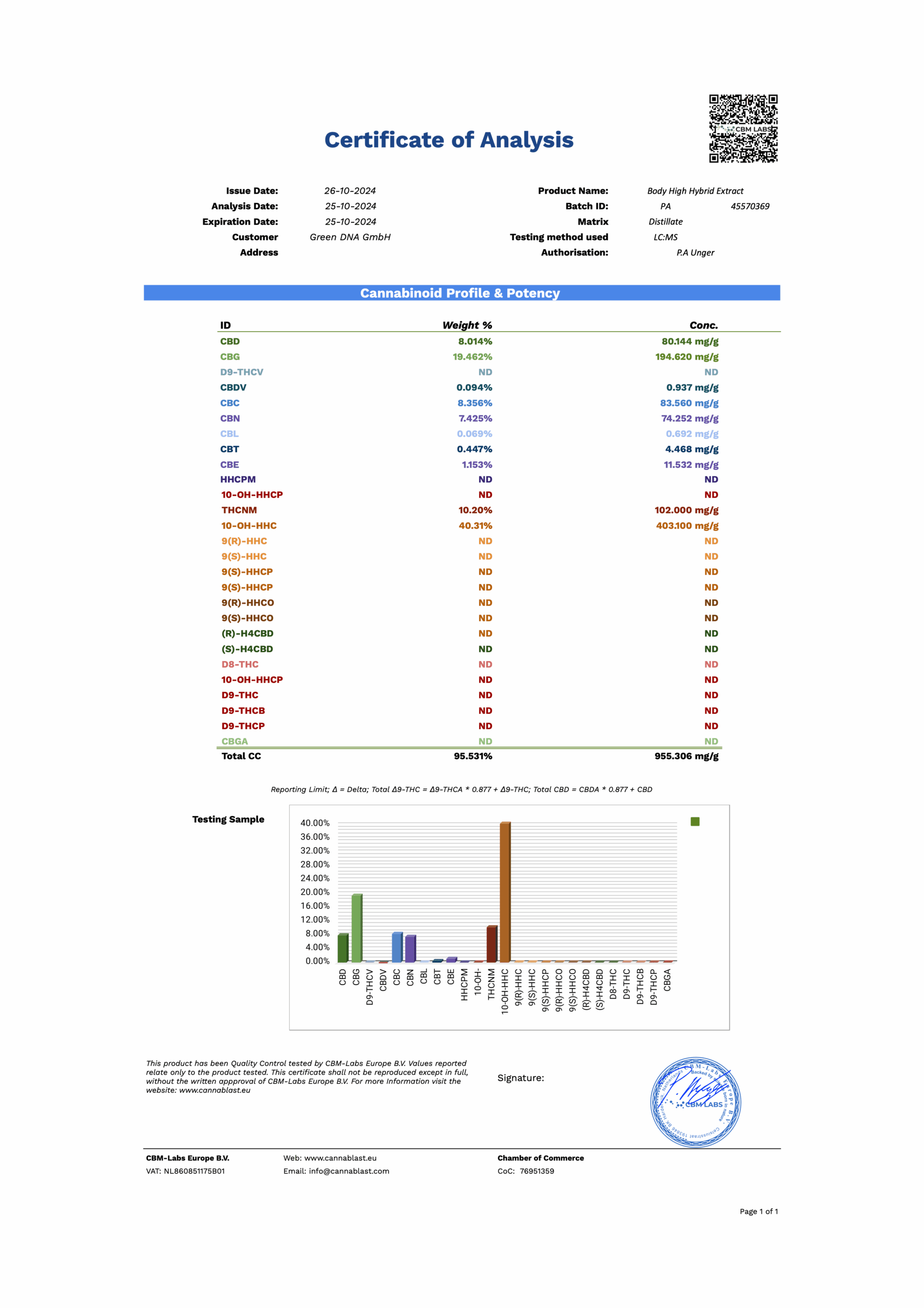 Cannabinoidanalys CoA HERO THCNM Sativa